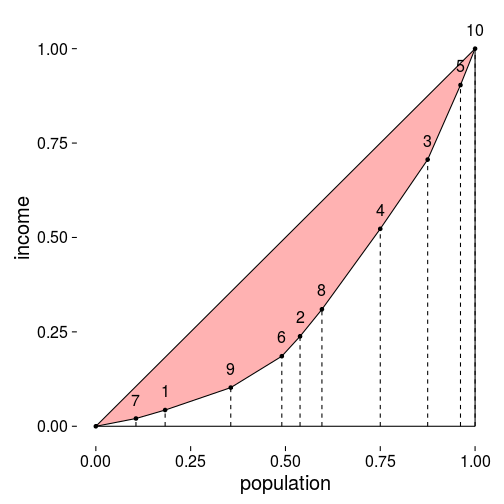 plot of chunk group_income_lorenz