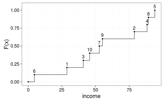 plot of chunk income_ecdf