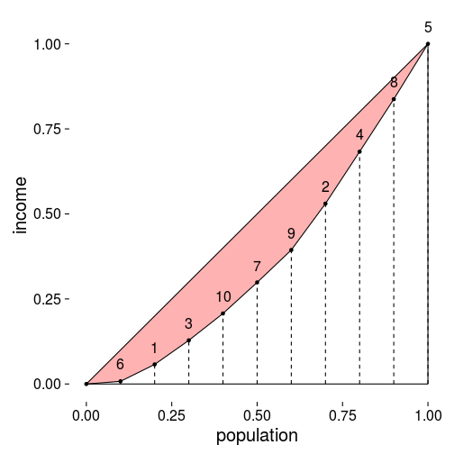 plot of chunk income_lorenz