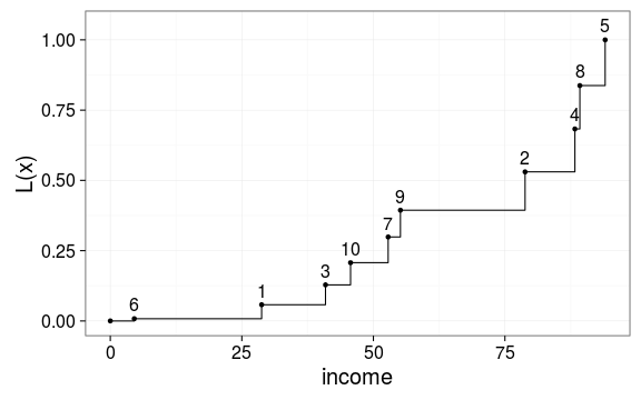 plot of chunk income_pareto