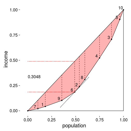 plot of chunk group_income_lorenz