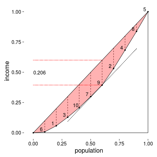 plot of chunk income_lorenz